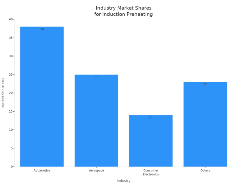 market share of induction preheating market share of induction preheating