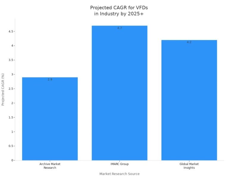 CAGR projetado para VFDs na indústria até 2025+ projected CAGR for VFDs in Industry by 2025+