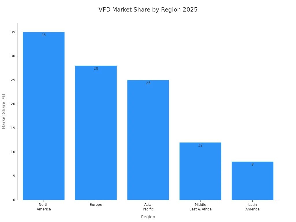 vfd market share