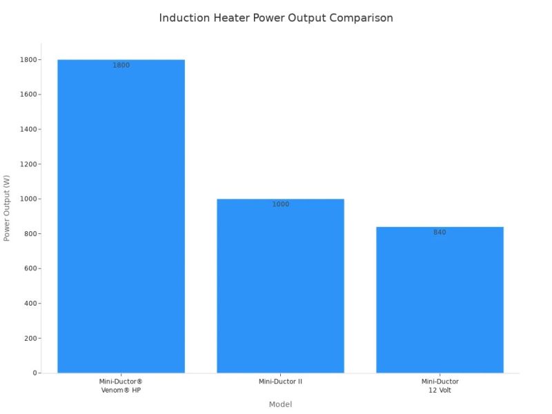 induction heater power output induction heater power output