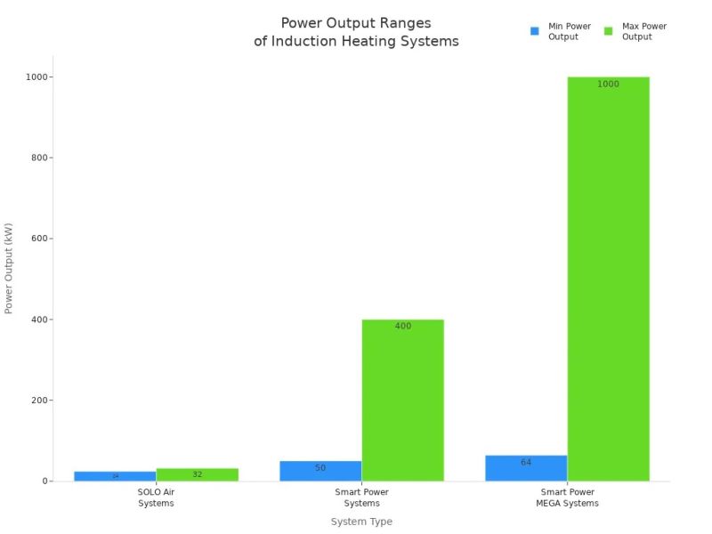 power output ranges