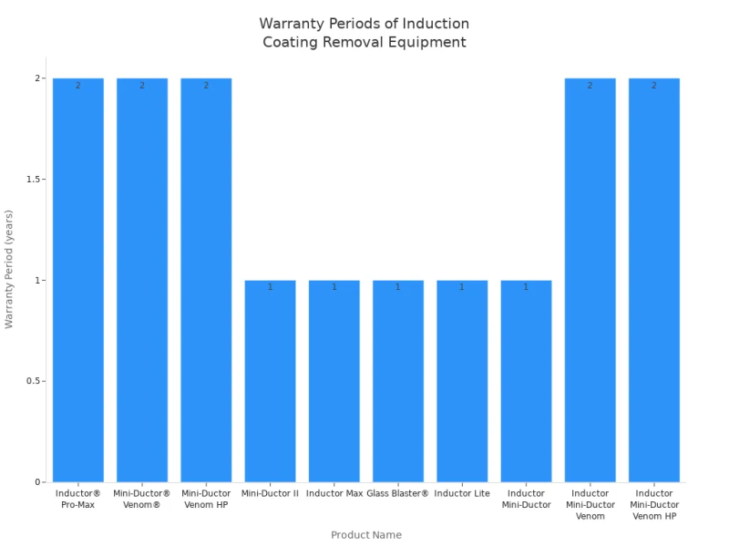 induction heater for coating removal