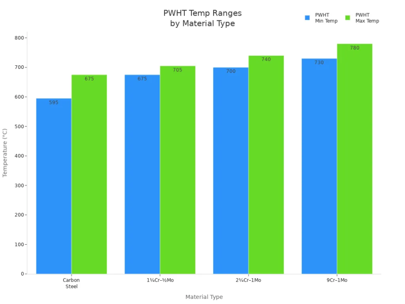 pwht 温度 pwht 温度