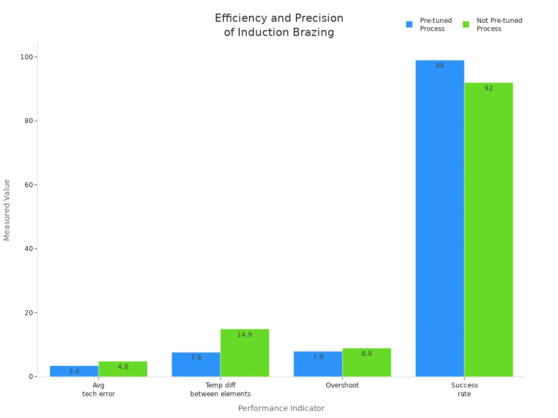 efficiency and precision of induction brazing efficiency and precision of induction brazing
