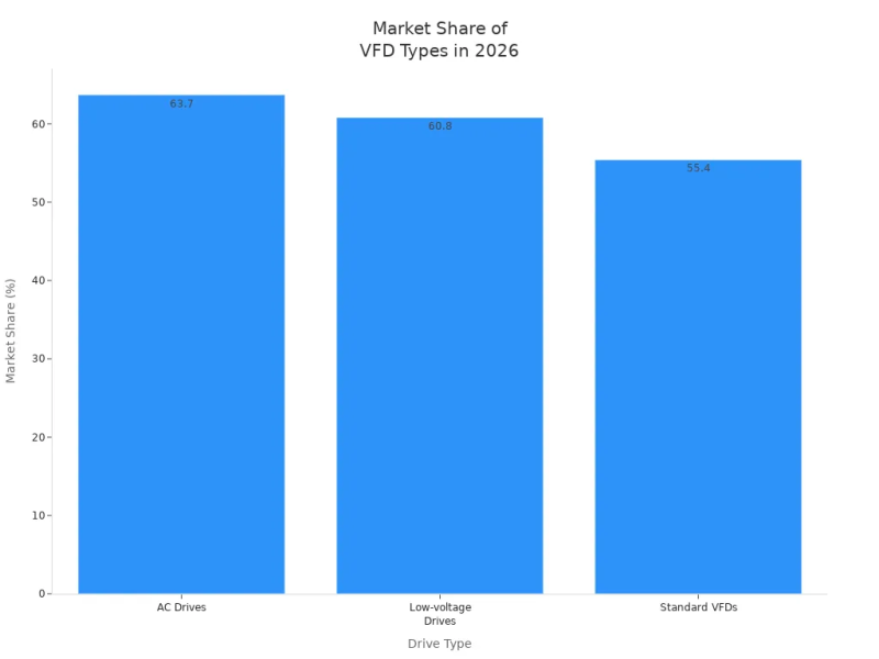 market share of vfd market share of vfd