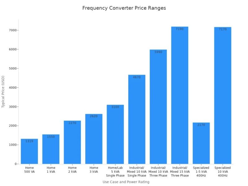 frequency inverter price ranges
