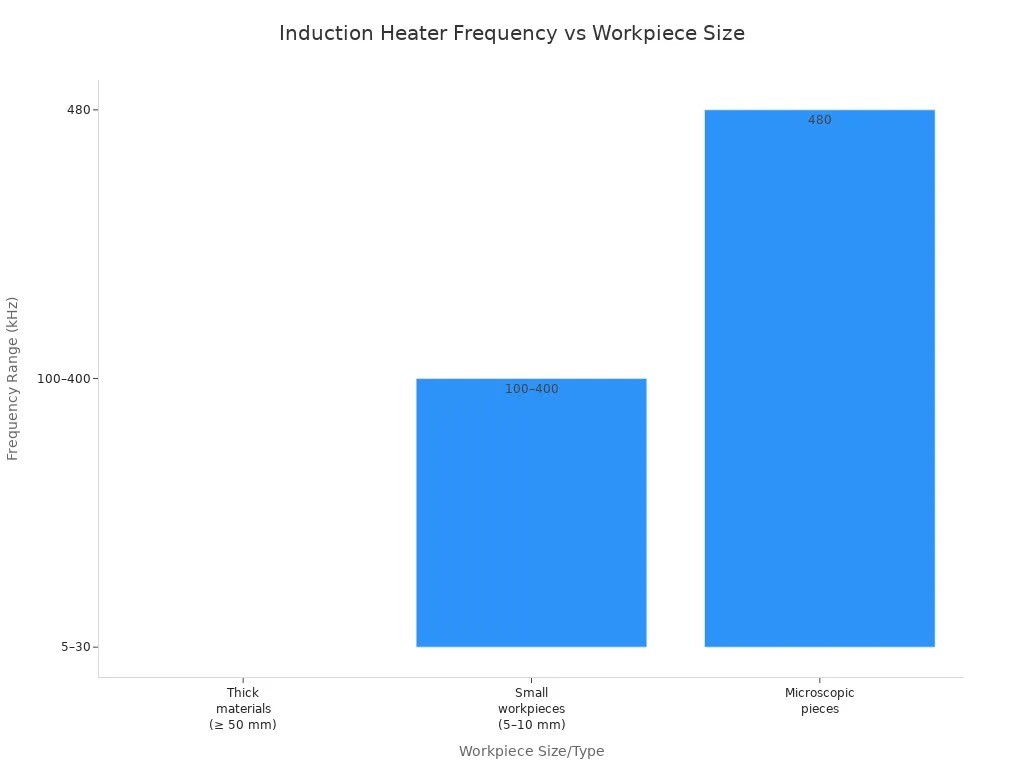 chart-induction heater application