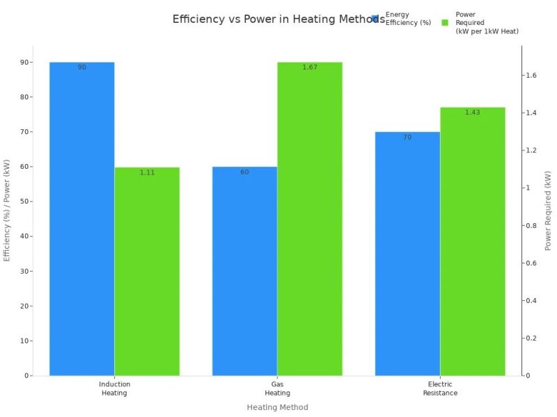 感应加热效率和功率 感应加热效率和功率