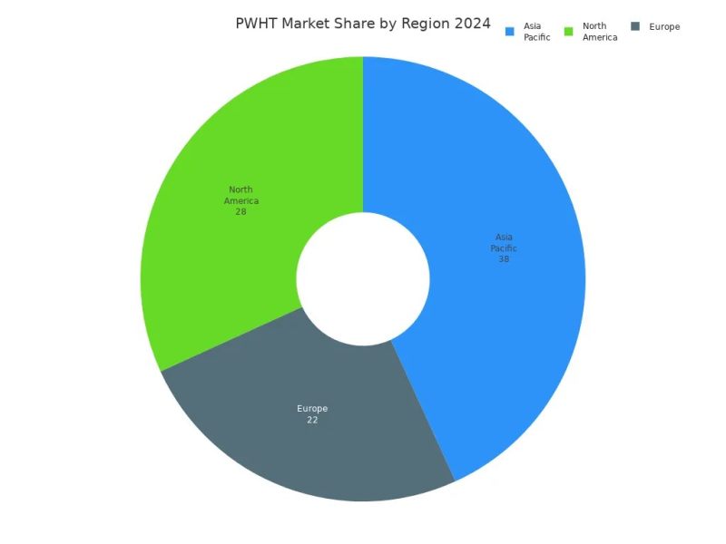 pwht market share by region 2024 pwht market share by region 2024