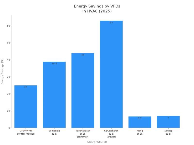 energy saving by vfd in HVAC-800 energy saving by vfd in HVAC-800