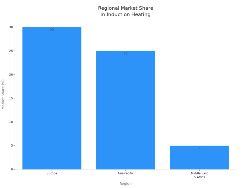induction market trends induction market trends