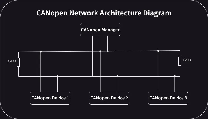 CANopen Network Architecture Diagram@1x CANopen Network Architecture Diagram@1x