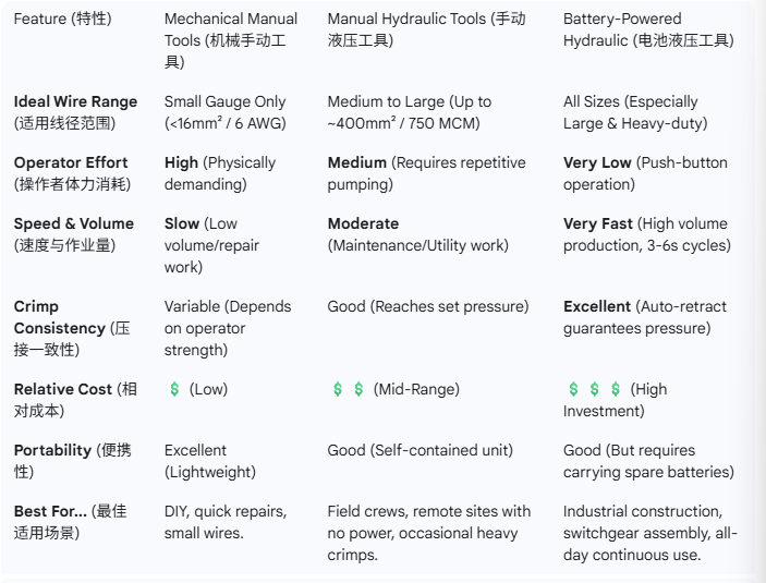 Ручной, гидравлический или аккумуляторный: окончательное руководство по выбору правильного обжимного инструмента