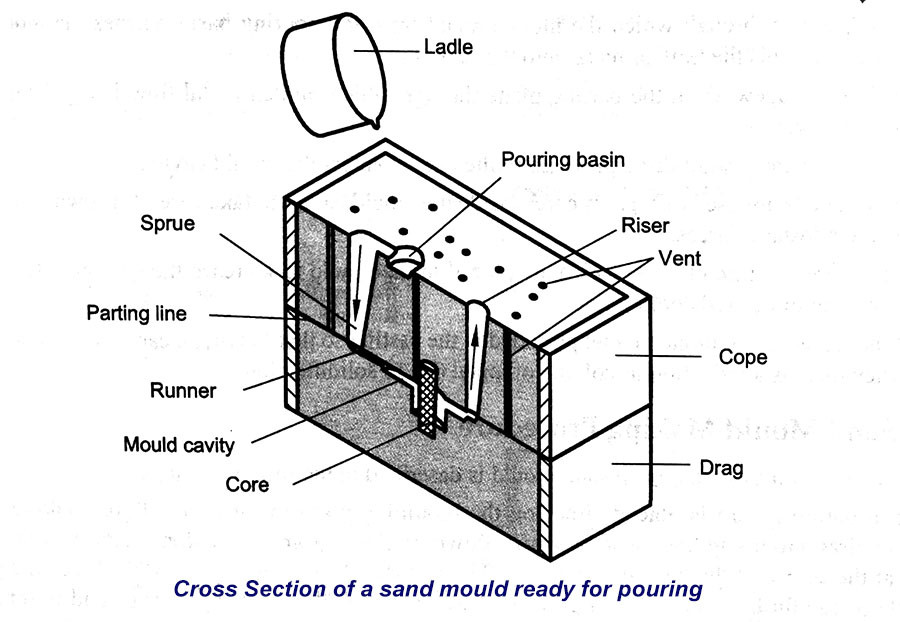 sand mould ready for pouring