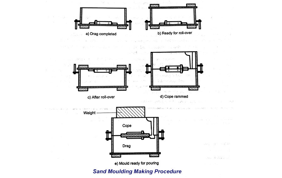 sand moulding making procedure
