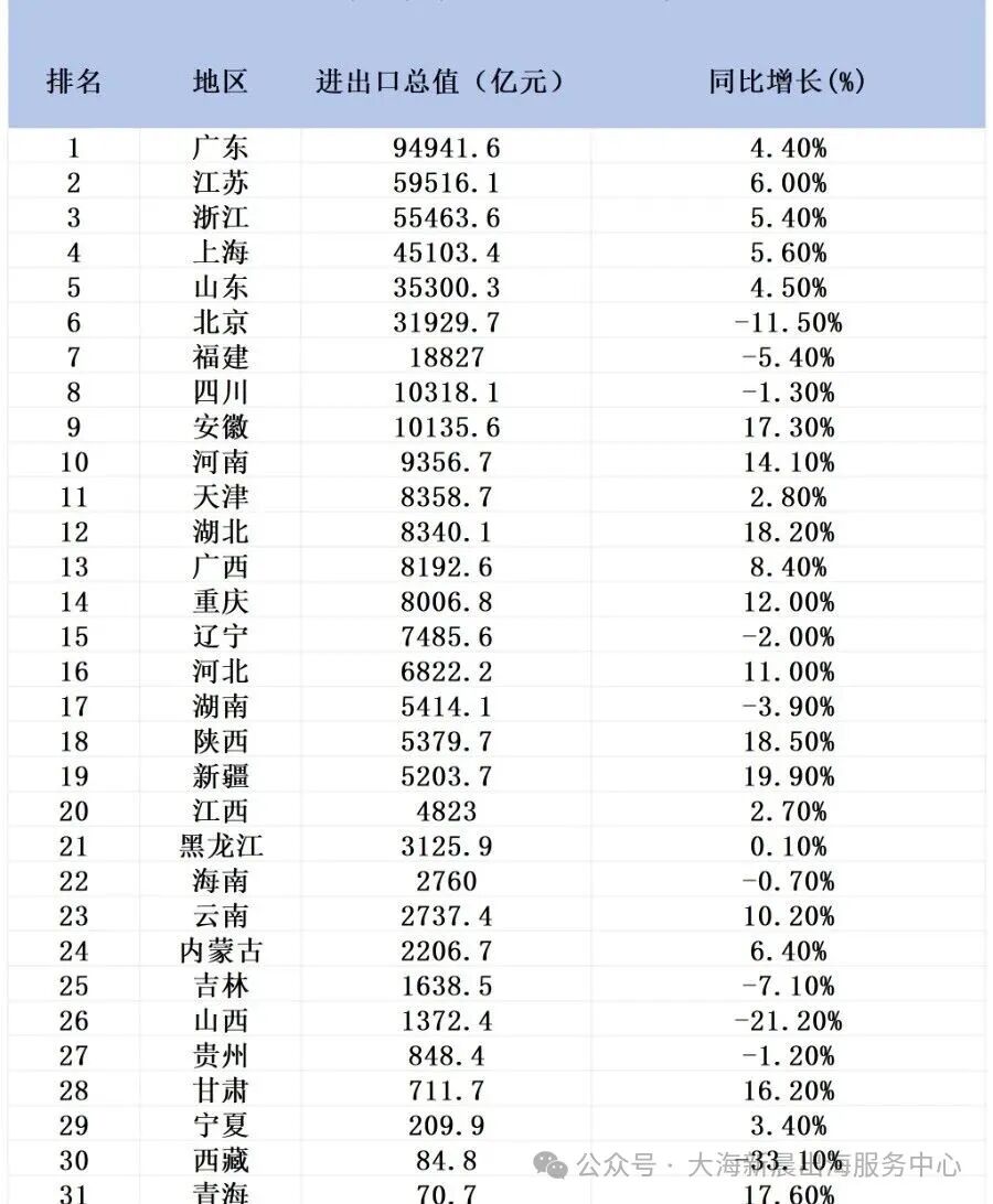 2025外贸成绩单炸场！9省破万亿，广东霸榜40年，中部黑马逆袭太猛