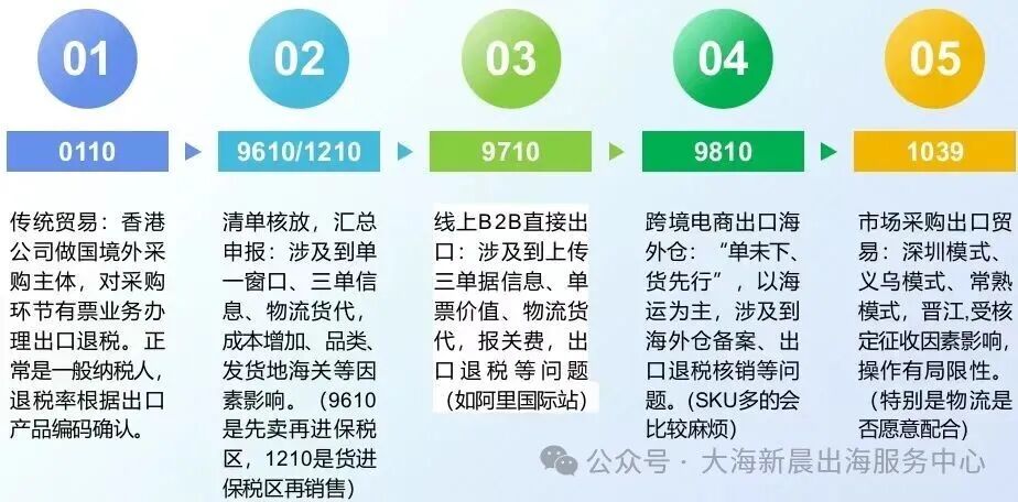 告别迷茫！9810 海外仓出口全流程：从资质到退税实操拆解！