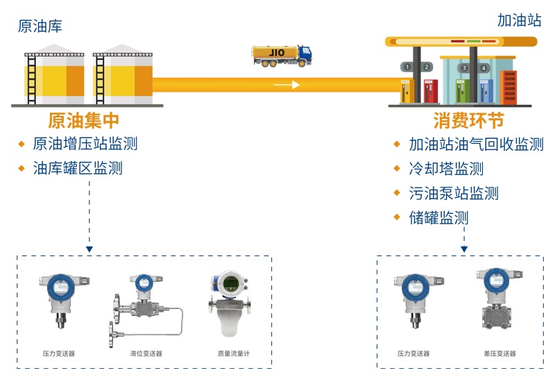 石油后端仪表控制