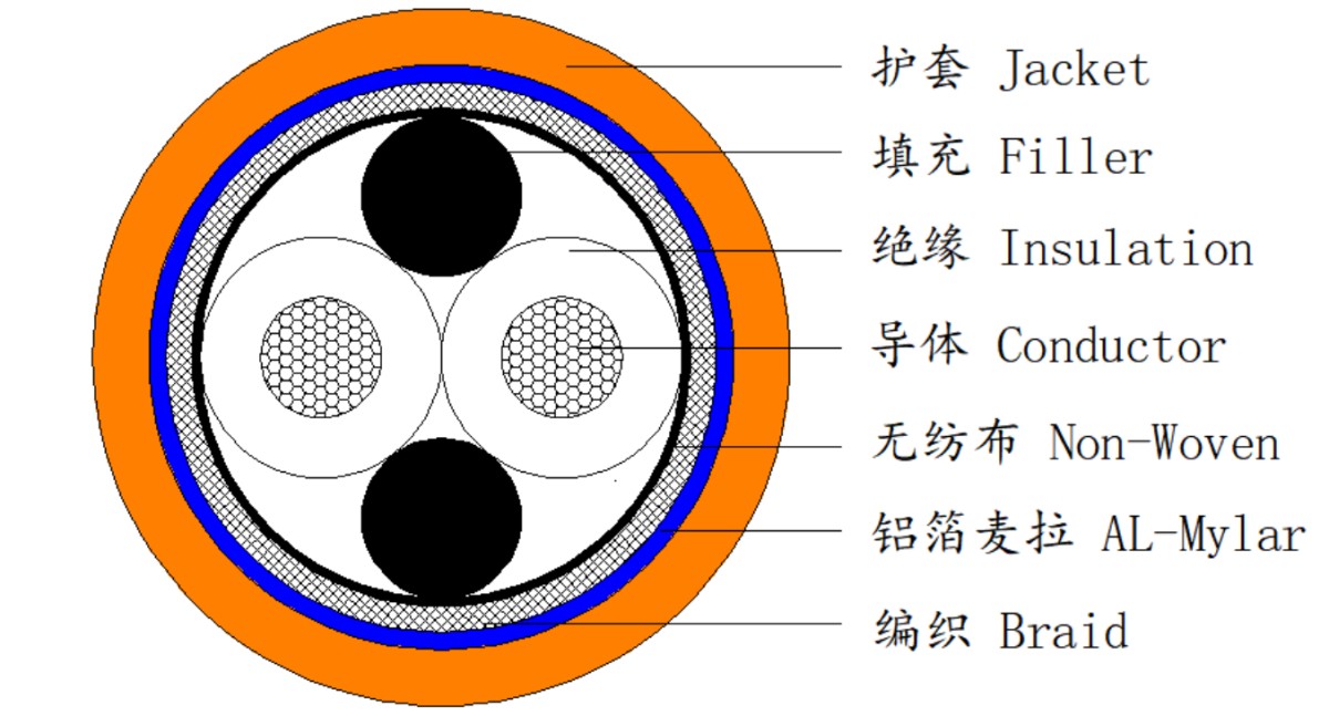 EVP多芯