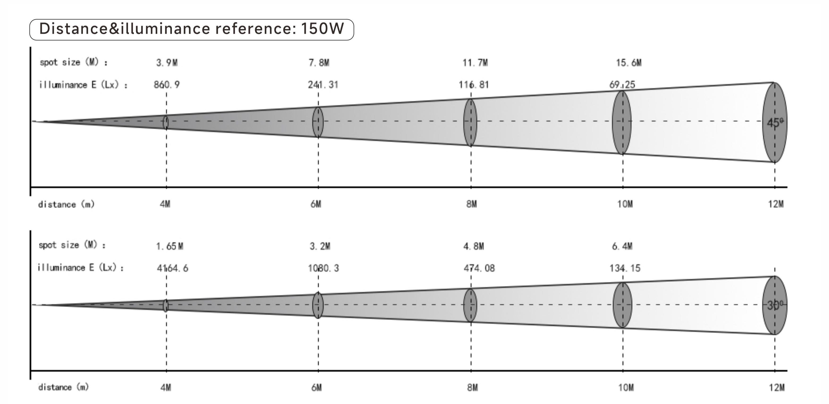 Distance and illuminace reference
