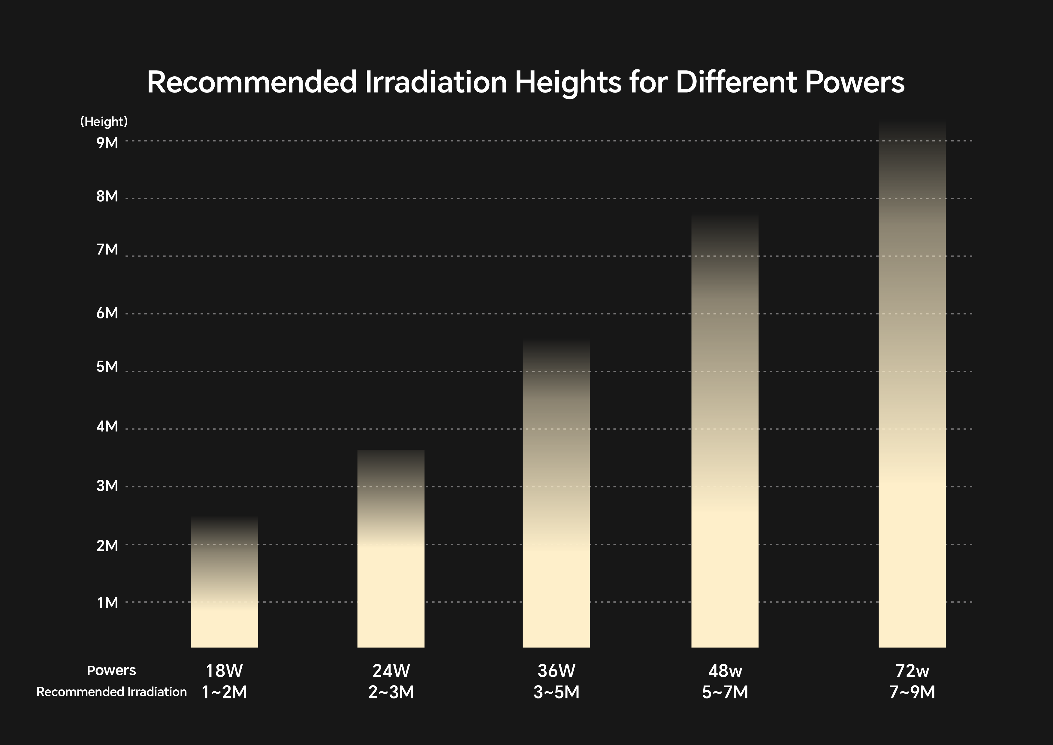 Recommended Irradiation Heights