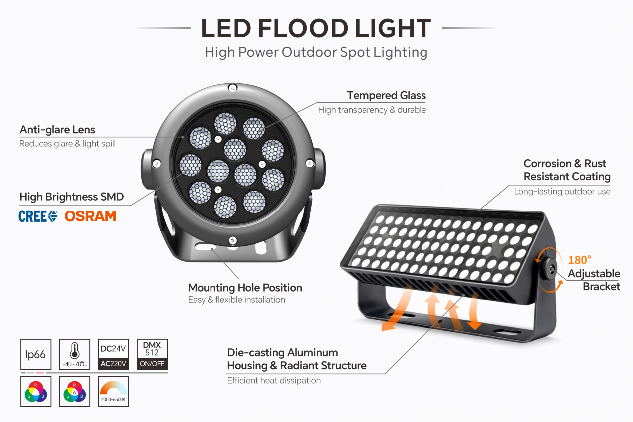 Guía de especificaciones de proyectores LED: lúmenes, apertura del haz, temperatura de color y grado de protección IP