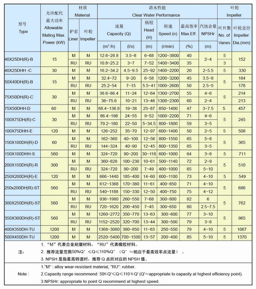 4-性能参数 Type DH(R) Slurry Pump