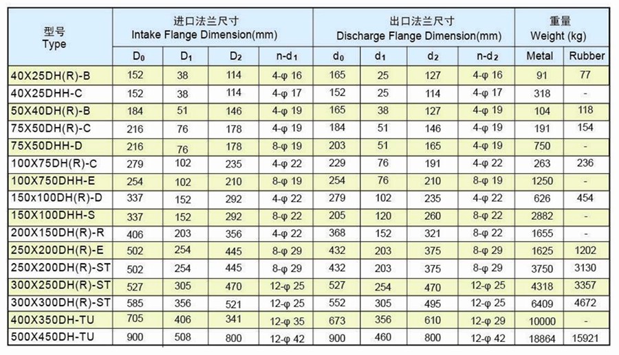 5-3外形安装尺寸图-数据2 Type DH(R) Slurry Pump
