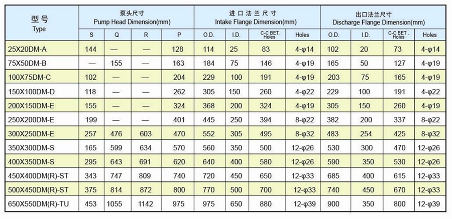 5-2外形安装尺寸图-数据2 Type DM(R) Slurry Pump
