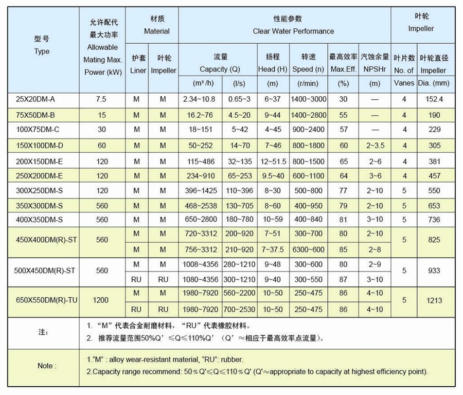 4-性能参数 Type DM(R) Slurry Pump