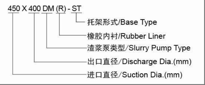 2-产品型号释义 Type DM(R) Slurry Pump