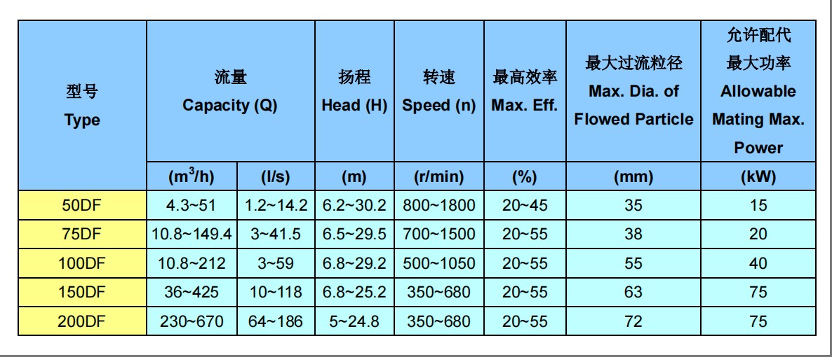 Type DF(DHF) Froth Pump
