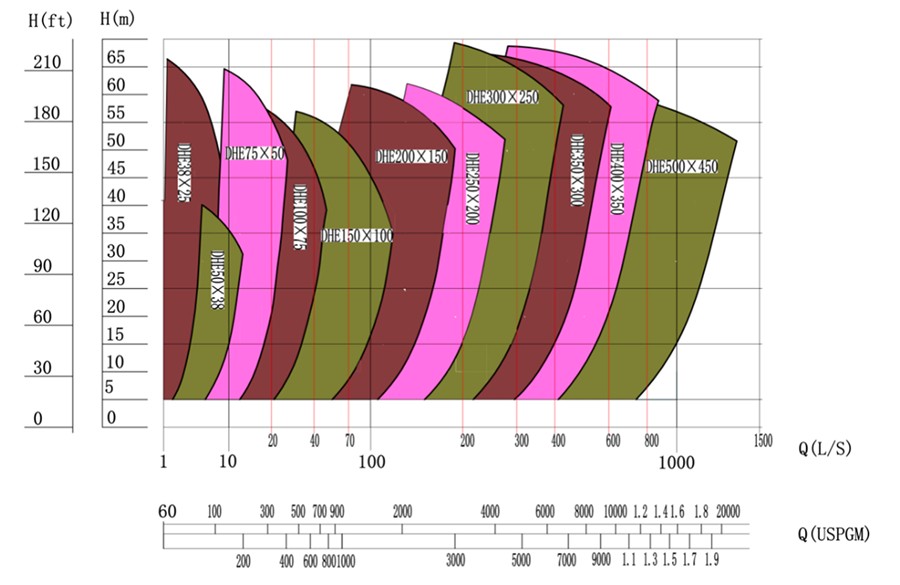 DHE Slurry Pump