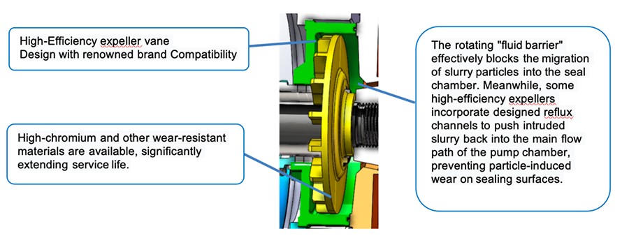 DHE Slurry Pump